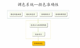 赋彩涂料电脑调色系统的基本组成和准确调色的要素