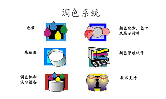 赋彩涂料电脑调色系统的基本组成和准确调色的要素