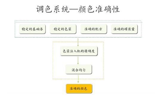 赋彩涂料电脑调色系统的基本组成和准确调色的要素