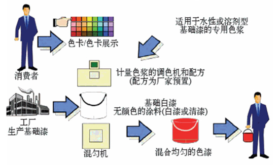 赋彩调色系统定制_调色利器